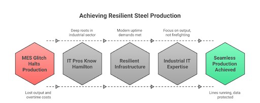 Industries In Hamilton